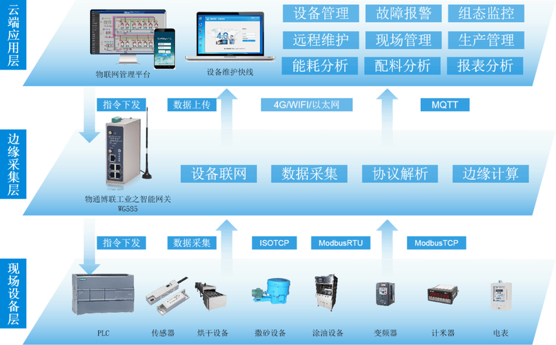 智能物聯，數據驅動 防水材料生產工廠的數據采集、遠程監控與大數據服務一體化解決方案